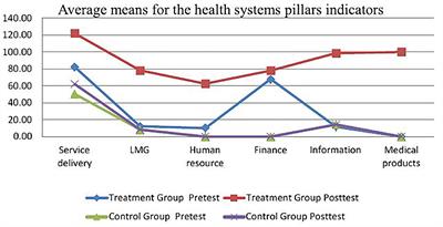 An Assessment of Impact of Leadership Training on Health System Performance in Selected Counties in Kenya